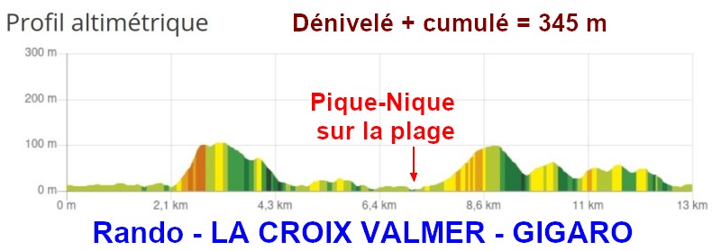 PROFIL LA CROIX VALMER Gigaro